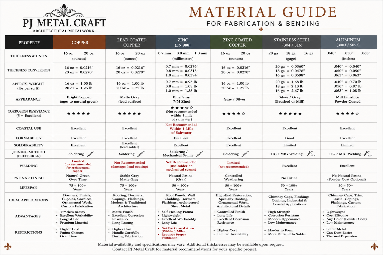 Material Guide For Fabrication and Bending